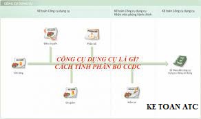 Dao tao ke toan o thanh hoa Công cụ dụng cụ cho sản xuất kinh doanh của doanh nghiệp, giá chưa thuế dưới 30 triệu và được dùng trong nhiều kỳ.