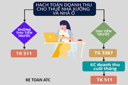 Hoc ke toan cap toc o thanh hoa Nếu doanh nghiệp cho thuê nhà xưởng và nhà ở thì hạch toán ra sao? Để biết thêm chi tiết mời bạn tham khảo