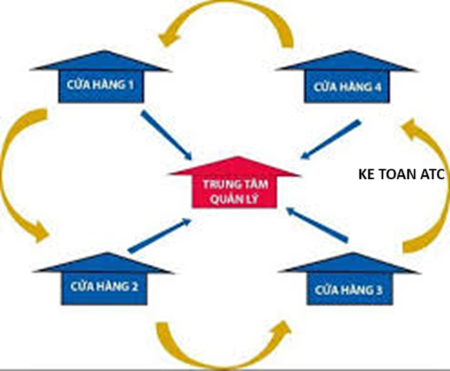 Hoc ke toan thuc te tai thanh hoa Hoa hồng đại lý là gì ? Và cách hạch toán loại này như thế nào ? Mời các bạn theo dõi bài viết dưới